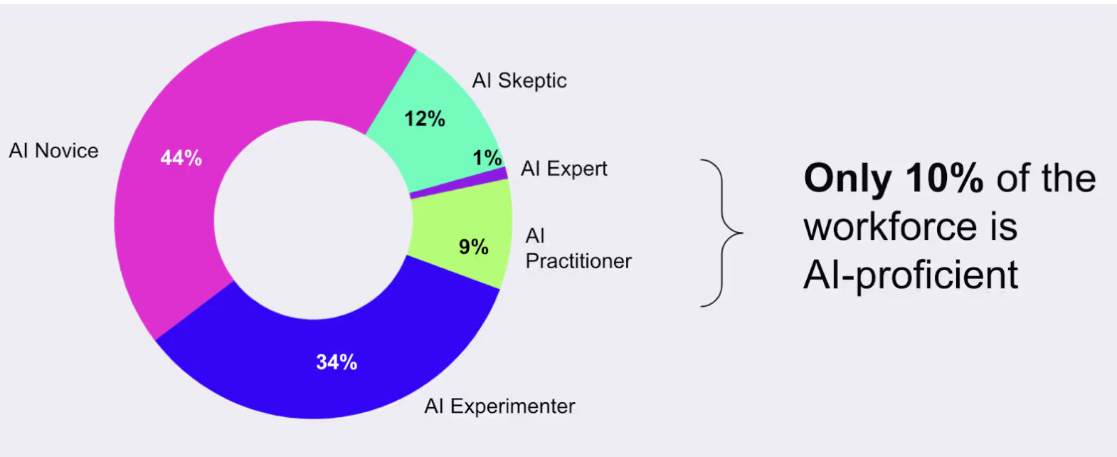 AI proficiency in the workforce