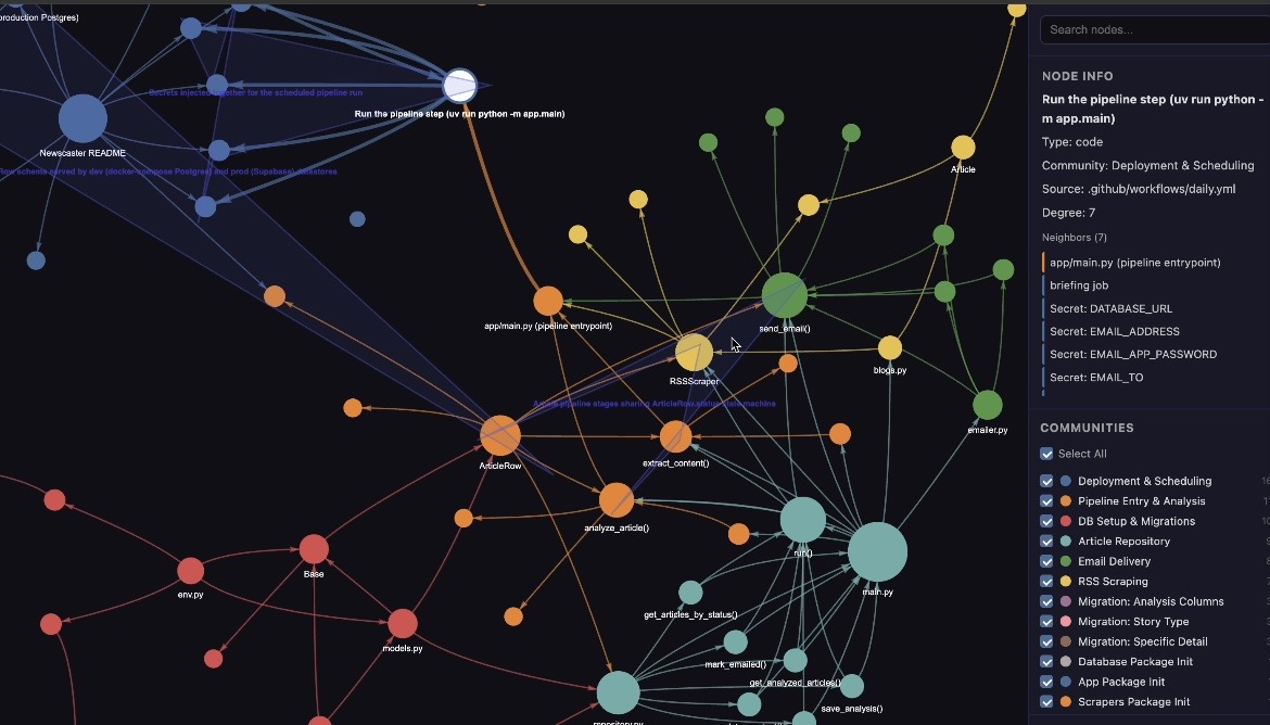 Graphify knowledge graph showing connected project components
