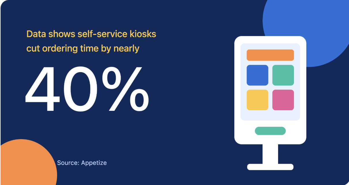 Self-service kiosks cut ordering time by about 40 percent