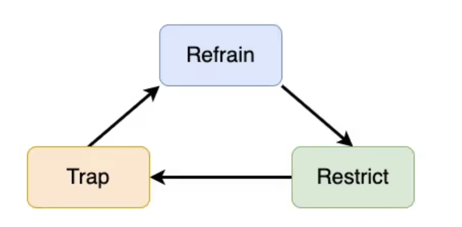 The Refrain, Restrict, Trap framework